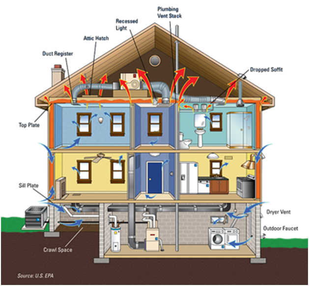Indoor Air Quality - How to Purify the Air in your Home