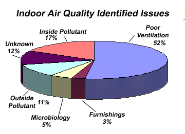 Air Quality Testing Statistics Northern Virginia